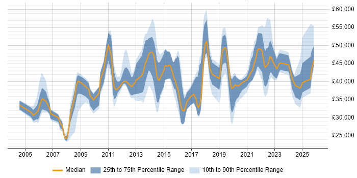 Salary distribution trend for jobs in Hampshire citing Proactive Monitoring