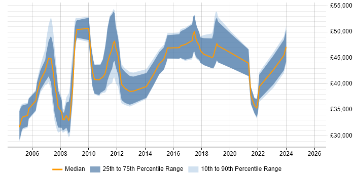 Salary distribution trend for Process Analyst job vacancies in Hampshire