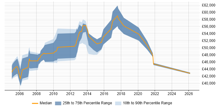 Salary distribution trend for Procurement Manager job vacancies in Hampshire