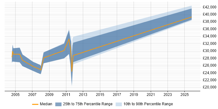 Salary distribution trend for Product Assurance Engineer job vacancies in Hampshire