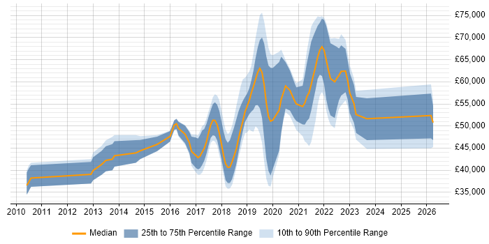 Salary distribution trend for jobs in Hampshire citing Product Backlog