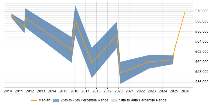 Salary distribution trend for Product Delivery Manager job vacancies in Hampshire