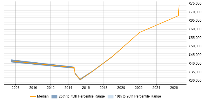 Salary distribution trend for Product Designer job vacancies in Hampshire