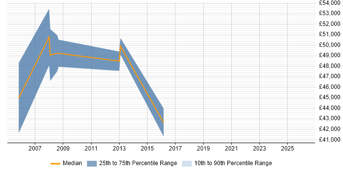 Salary distribution trend for Product Development Engineer job vacancies in Hampshire