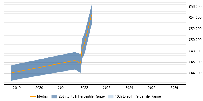 Salary distribution trend for jobs in Hampshire citing Product Discovery