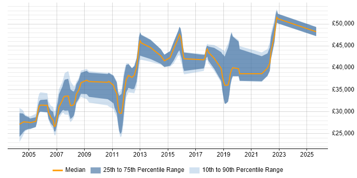 Salary distribution trend for Product Engineer job vacancies in Hampshire