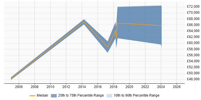 Salary distribution trend for jobs in Hampshire citing Product Information Management