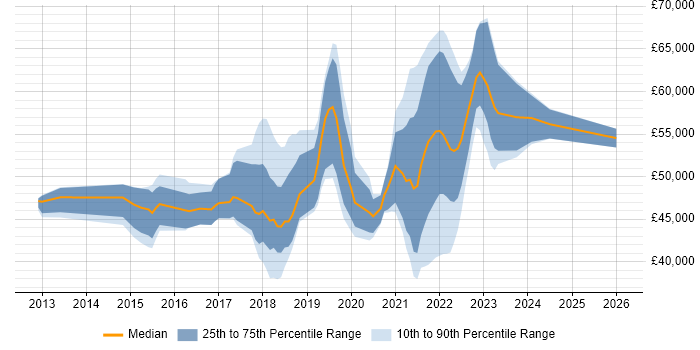 Salary distribution trend for Product Owner job vacancies in Hampshire