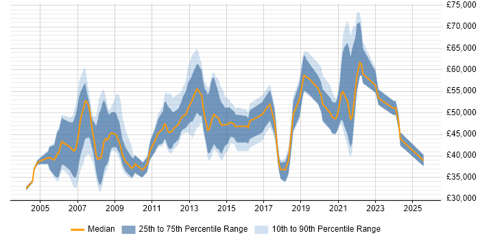 Salary distribution trend for jobs in Hampshire citing Product Requirements Salary distribution trend for jobs in Hampshire citing Product Requirements