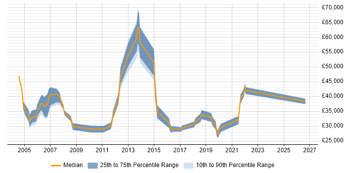 Salary distribution trend for Product Specialist job vacancies in Hampshire