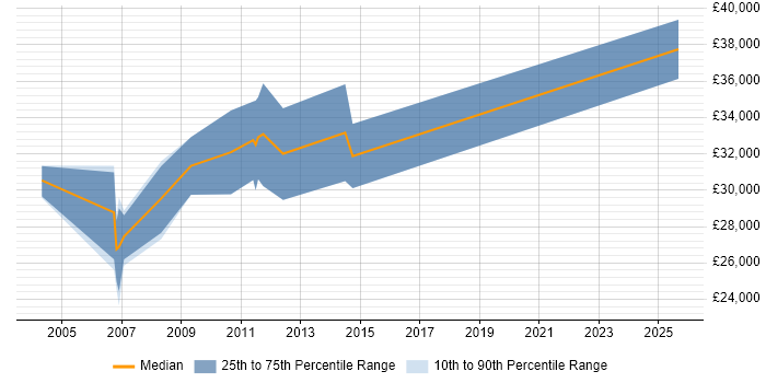 Salary distribution trend for Product Test Engineer job vacancies in Hampshire Salary distribution trend for Product Test Engineer job vacancies in Hampshire