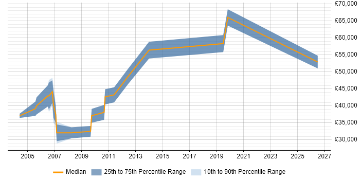 Salary distribution trend for Production Manager job vacancies in Hampshire