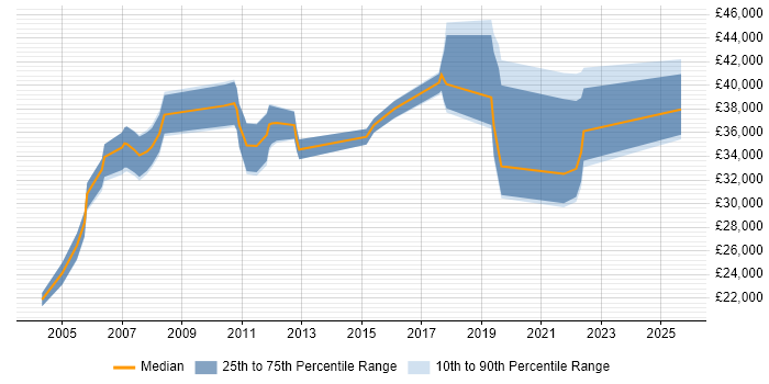 Salary distribution trend for Products Support Engineer job vacancies in Hampshire Salary distribution trend for Products Support Engineer job vacancies in Hampshire
