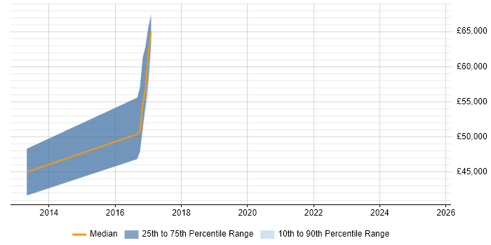 Salary distribution trend for Professional Services Engineer job vacancies in Hampshire Salary distribution trend for Professional Services Engineer job vacancies in Hampshire