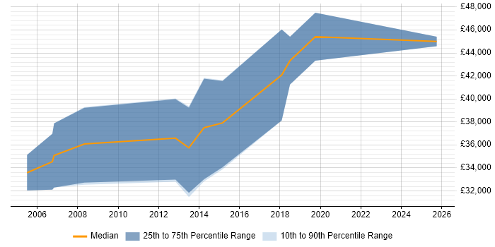 Salary distribution trend for jobs in Hampshire citing Profibus