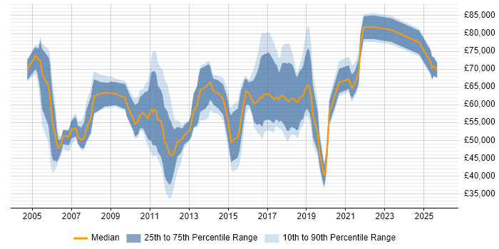 Salary distribution trend for jobs in Hampshire citing Programme Delivery