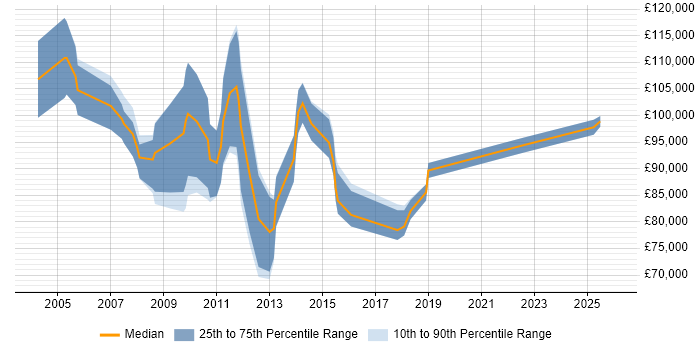 Salary distribution trend for Programme Director job vacancies in Hampshire
