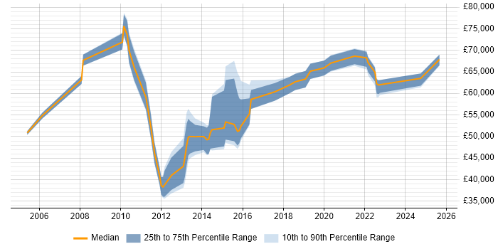 Salary distribution trend for jobs in Hampshire citing Programme Governance Salary distribution trend for jobs in Hampshire citing Programme Governance