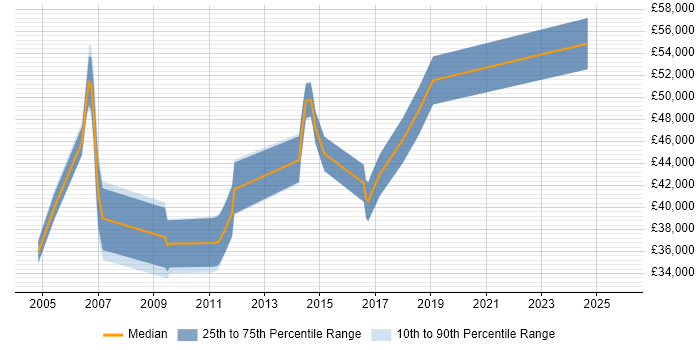 Salary distribution trend for Programme Planner job vacancies in Hampshire