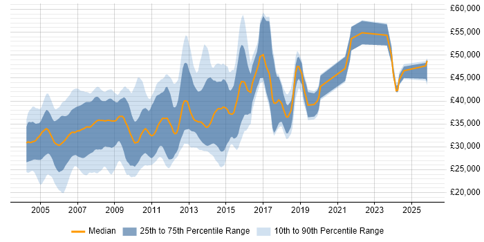 Salary distribution trend for Programmer job vacancies in Hampshire