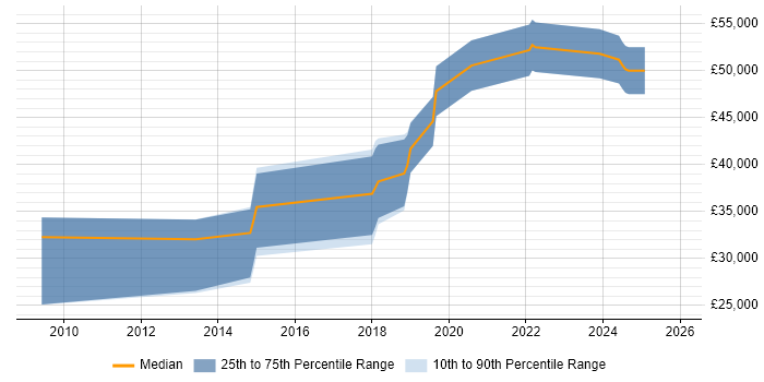 Salary distribution trend for jobs in Hampshire citing Progressive Web App
