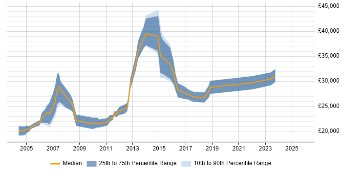 Salary distribution trend for Project Administrator job vacancies in Hampshire