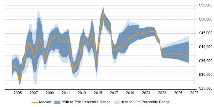 Salary distribution trend for Project Analyst job vacancies in Hampshire