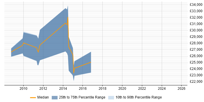 Salary distribution trend for Project Assistant job vacancies in Hampshire