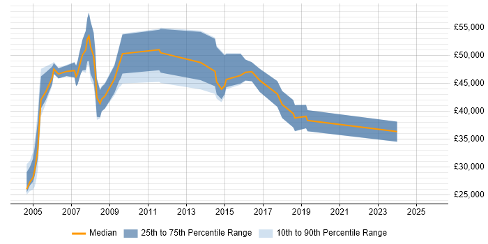 Salary distribution trend for Project Consultant job vacancies in Hampshire