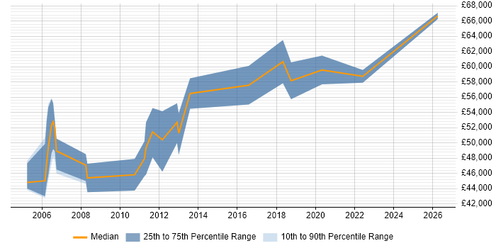 Salary distribution trend for Project Delivery Manager job vacancies in Hampshire