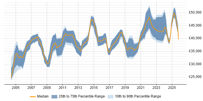 Salary distribution trend for Project Engineer job vacancies in Hampshire