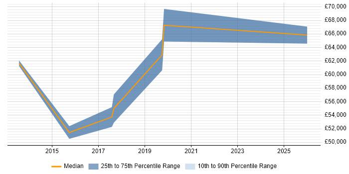 Salary distribution trend for Project Governance Manager job vacancies in Hampshire