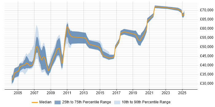 Salary distribution trend for Project Leader job vacancies in Hampshire