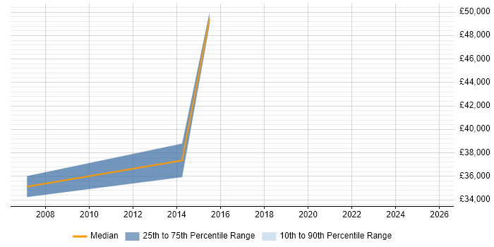 Salary distribution trend for Project Management Assistant job vacancies in Hampshire