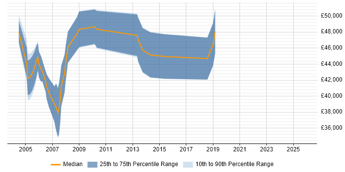 Salary distribution trend for Project Office Manager job vacancies in Hampshire