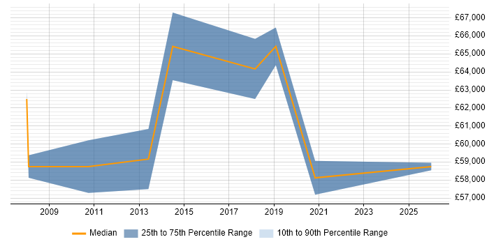 Salary distribution trend for Project Portfolio Manager job vacancies in Hampshire