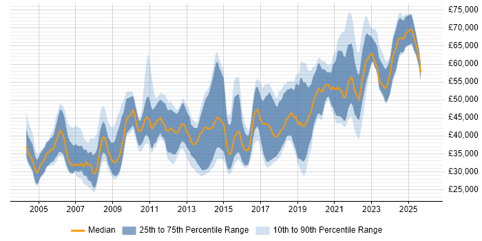 Salary distribution trend for jobs in Hampshire citing Prototyping