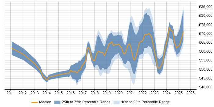 Salary distribution trend for jobs in Hampshire citing Public Cloud