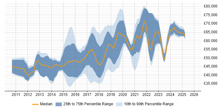 Salary distribution trend for jobs in Hampshire citing Puppet