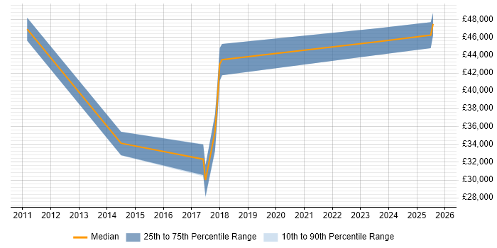 Salary distribution trend for jobs in Hampshire citing PuTTY