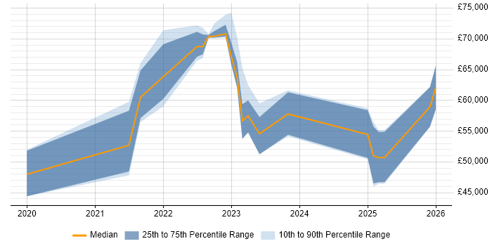 Salary distribution trend for jobs in Hampshire citing PySpark