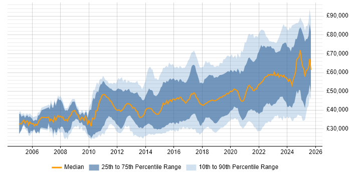 Salary distribution trend for jobs in Hampshire citing Python