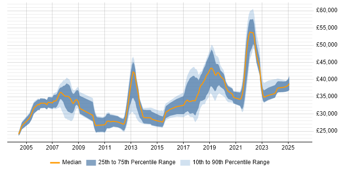 Salary distribution trend for QA Analyst job vacancies in Hampshire
