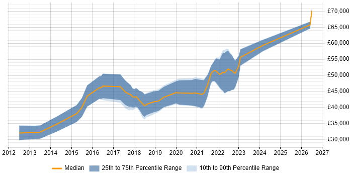 Salary distribution trend for QA Automation Engineer job vacancies in Hampshire