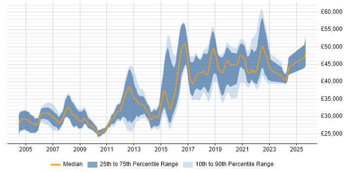 Salary distribution trend for QA Engineer job vacancies in Hampshire