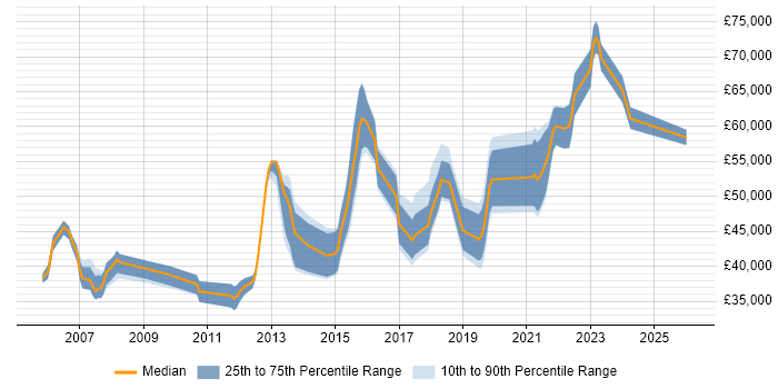 Salary distribution trend for QA Leader job vacancies in Hampshire