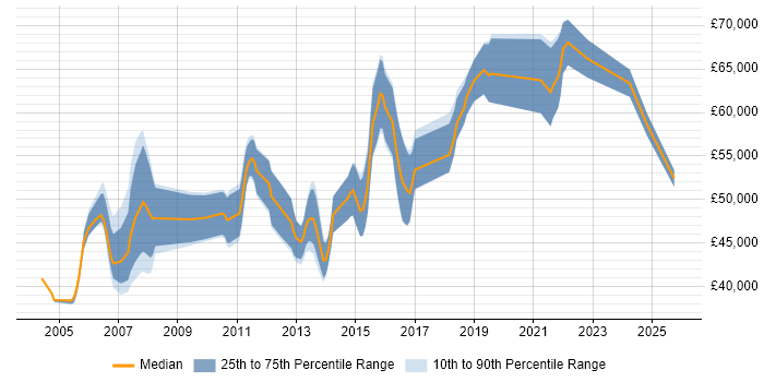 Salary distribution trend for QA Manager job vacancies in Hampshire