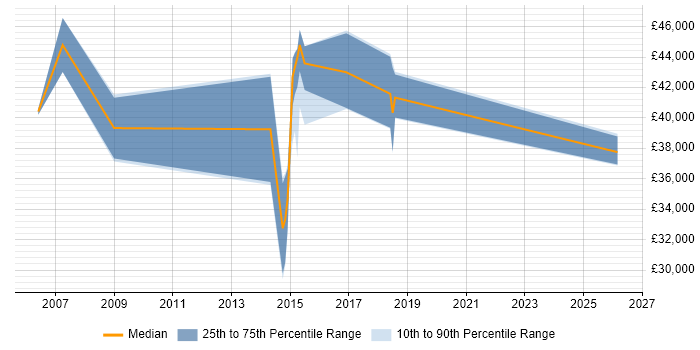 Salary distribution trend for QA Specialist job vacancies in Hampshire