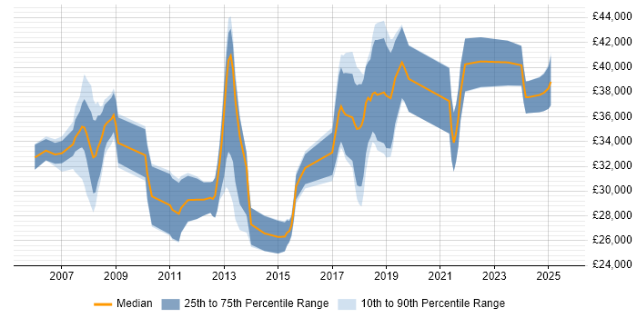 Salary distribution trend for QA Test Analyst job vacancies in Hampshire Salary distribution trend for QA Test Analyst job vacancies in Hampshire