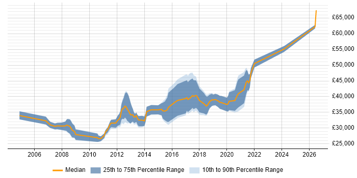Salary distribution trend for QA Test Engineer job vacancies in Hampshire